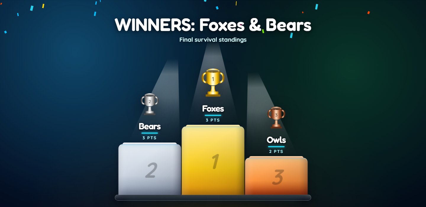 Time Bomb podium showing Foxes, Owls and Bears in the final standings